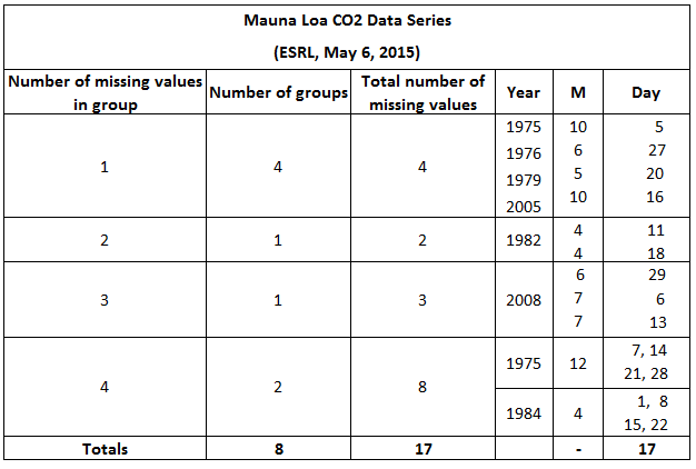 table of missing co2 data